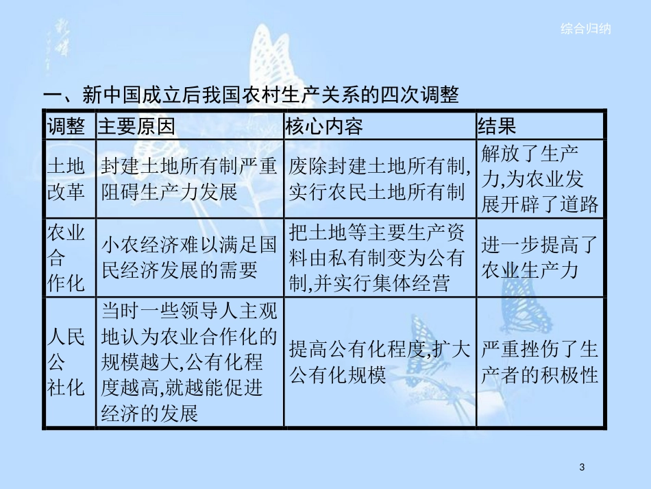 高中历史 第四单元 中国特色社会主义建设的道路单元整合课件 新人教版必修2_第3页