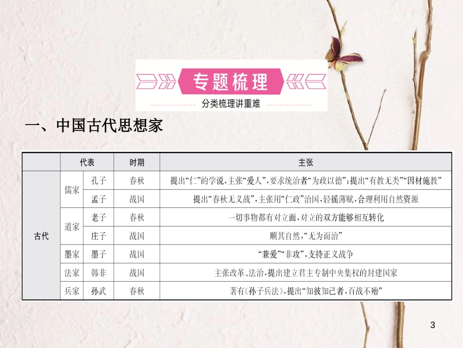山东省临沂市中考历史复习 专题六 中外历史上的思想解放运动课件_第3页