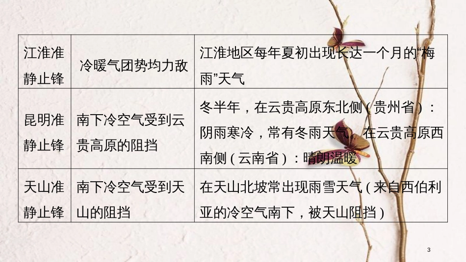 （浙江选考）版高考地理大二轮复习 专题三 大气与水的运动规律 微专题阶段性贯通课件_第3页