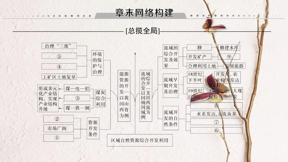 2019版高考地理一轮复习 第14章 区域自然资源综合开发利用章末网络构建课件 新人教版(1)_第1页