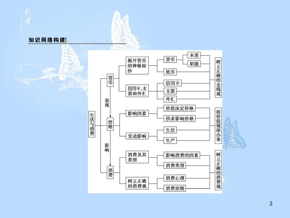 高中政治 单元高效整合（一）课件 新人教版必修1_第2页