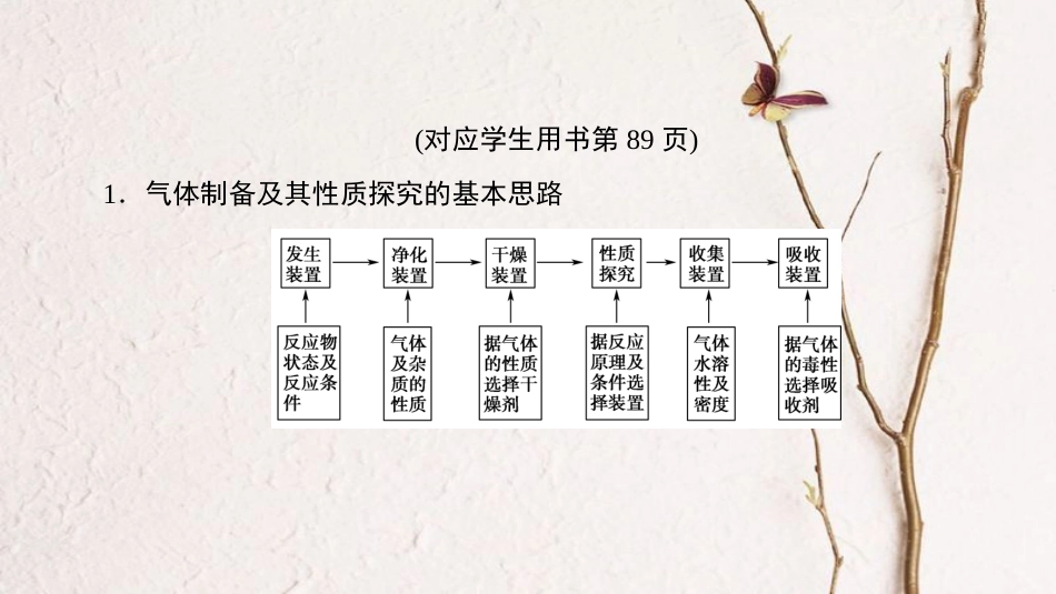 （全国通用）2019版高考化学一轮复习 第4章 非金属及其化合物 高考专题讲座2 气体的制法及其性质探究课件_第3页