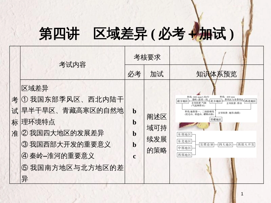 （浙江专版）2019版高考地理一轮复习 第一章 区域地理环境与人类活动 第四讲 区域差异创新课件 必修3_第1页