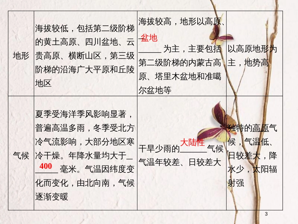 （浙江专版）2019版高考地理一轮复习 第一章 区域地理环境与人类活动 第四讲 区域差异创新课件 必修3_第3页