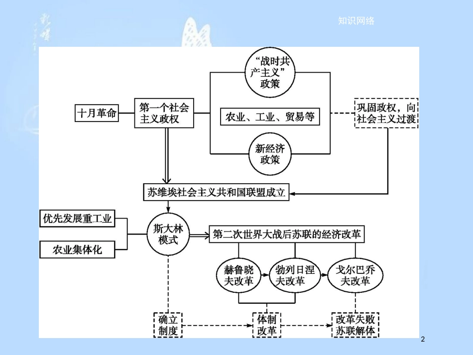 高中历史 第七单元 苏联的社会主义建设单元整合课件 新人教版必修2_第2页