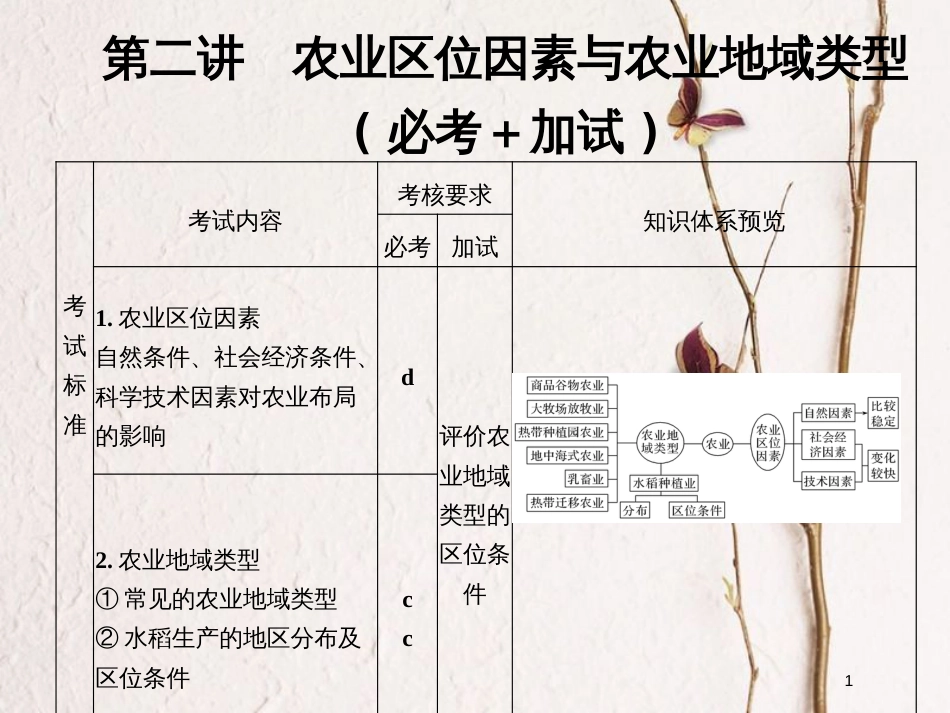 （浙江专版）2019版高考地理一轮复习 第三章 区域产业活动 第二讲 农业区位因素与农业地域类型创新课件 必修2_第1页