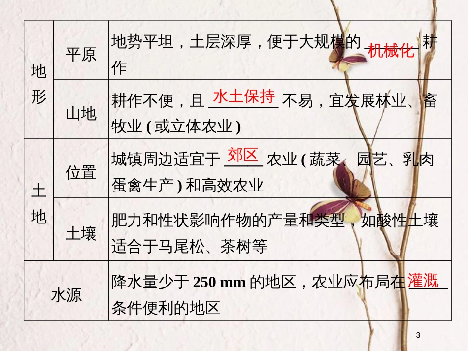 （浙江专版）2019版高考地理一轮复习 第三章 区域产业活动 第二讲 农业区位因素与农业地域类型创新课件 必修2_第3页