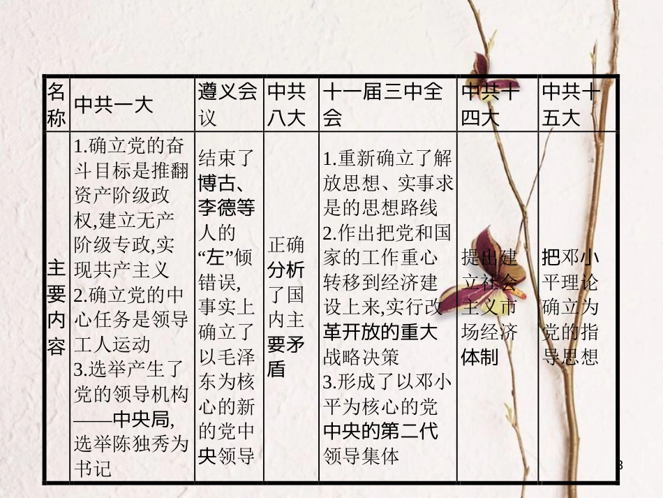 中考历史复习 第二模块 常考专题 专题四 中国共产党的发展历程课件_第3页