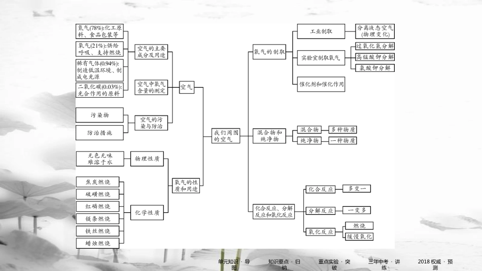 中考化学 第一部分 教材同步复习 第2单元 课件_第3页