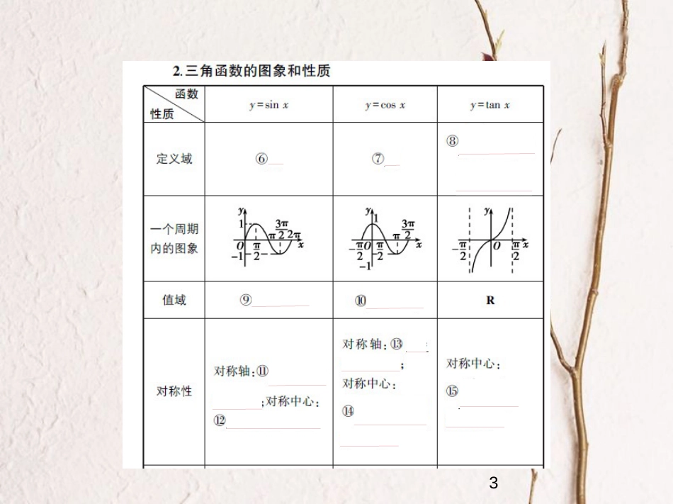 （江苏专版）2019版高考数学一轮复习 第三章 三角函数 3.2 三角函数的图象和性质课件_第3页