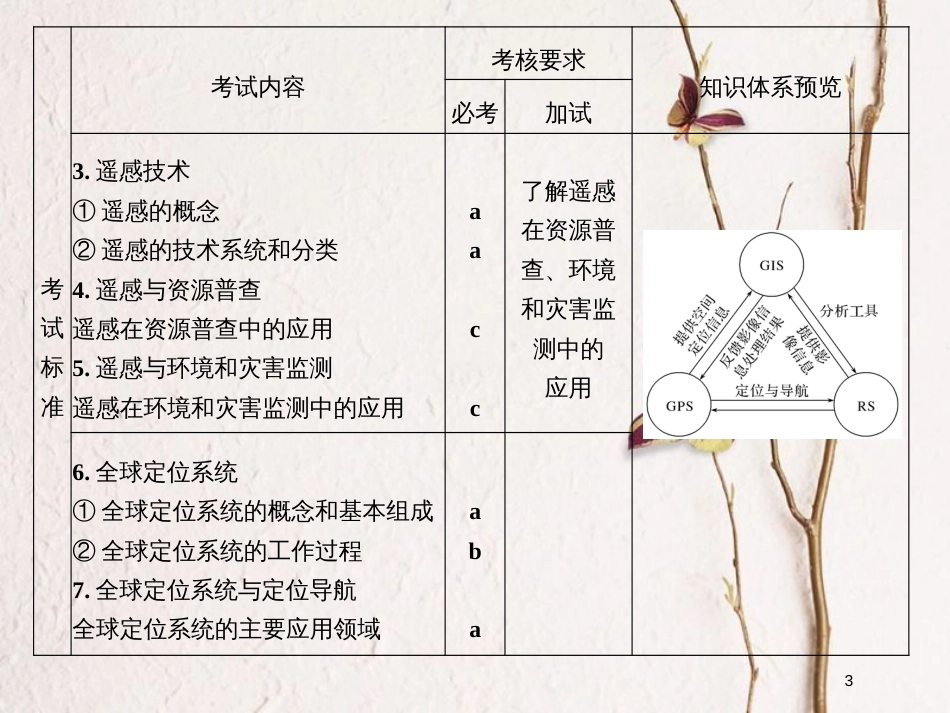 （浙江专版）2019版高考地理一轮复习 第三章 地理信息技术应用创新课件 必修3_第3页
