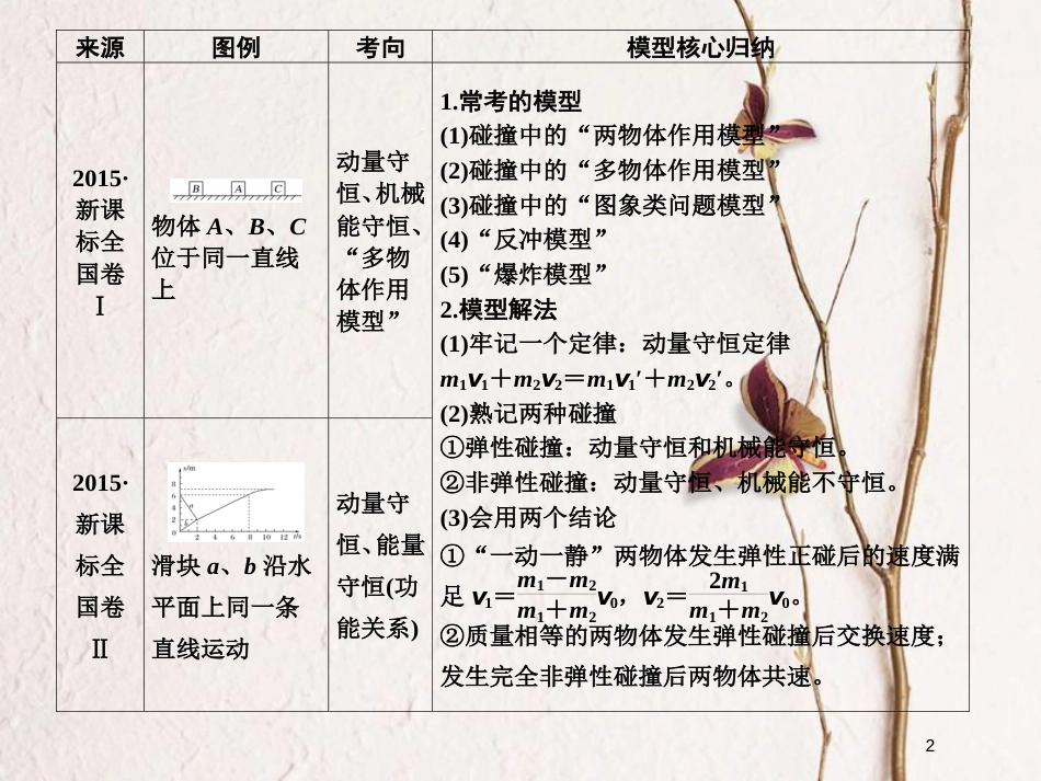 （全国通用）高考物理二轮复习 真题模型再现4 动量守恒中的“碰撞模型”和“反冲模型”课件_第2页