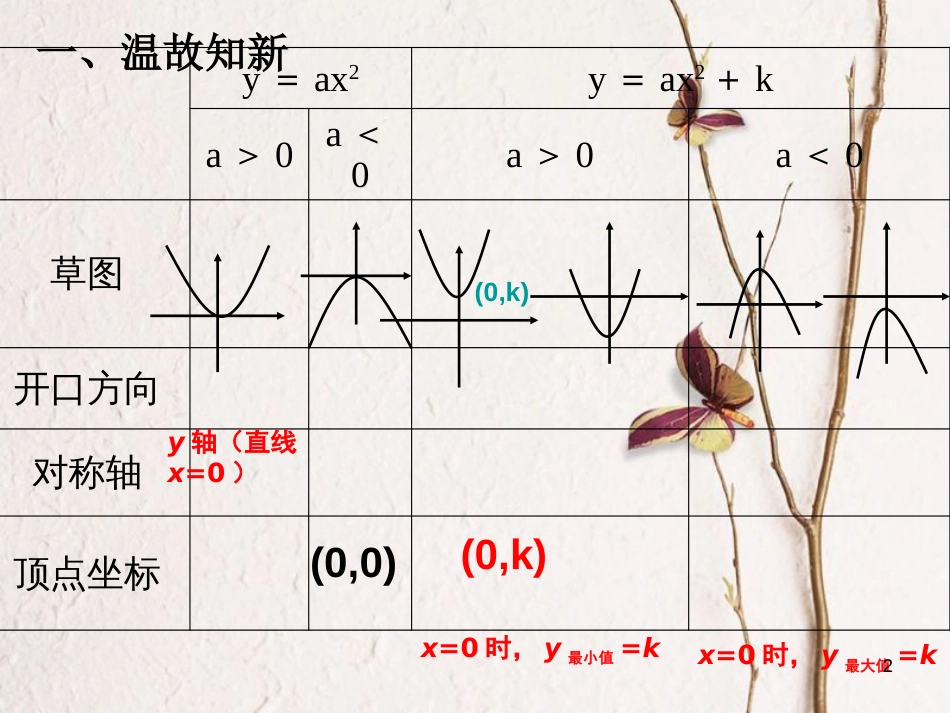 内蒙古鄂尔多斯市康巴什新区九年级数学上册 第22章 二次函数 22.1 二次函数的图象和性质（3）课件 （新版）新人教版_第2页