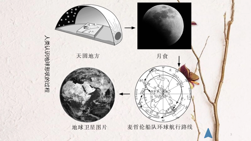 云南省中考地理总复习 地球读图册课件_第3页