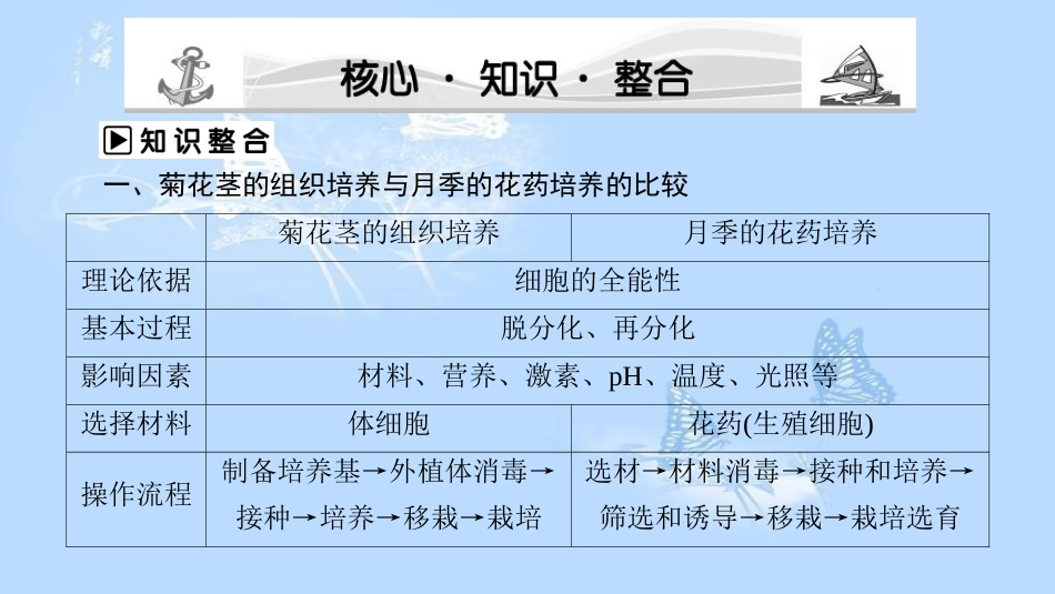 高中生物 第4部分 浅尝现代生物技术阶段整合提升课件 浙科版选修1_第3页