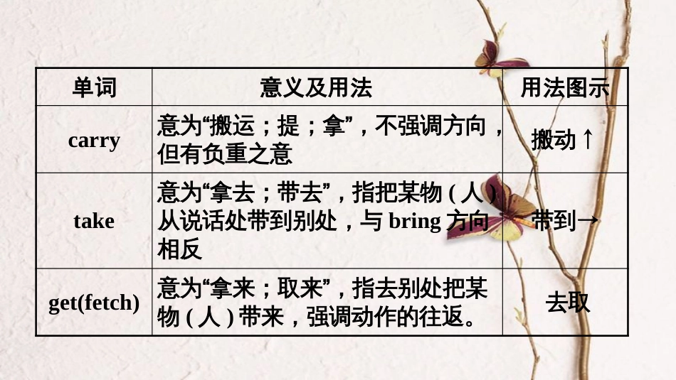 云南省中考英语总复习 第一部分 夯实基础过教材 七下 Units 4-6课件 人教新目标版_第3页
