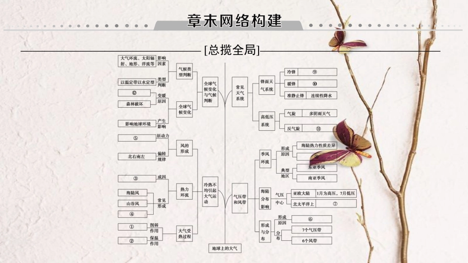 2019版高考地理一轮复习 第2章 地球上的大气章末网络构建课件 新人教版_第1页