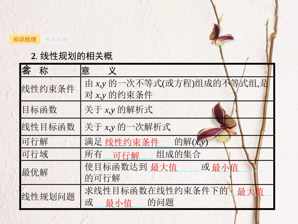 （福建专用）高考数学总复习 第七章 不等式、推理与证明 7.1 二元一次不等式（组）与简单的线性规划问题课件 理 新人教A版_第3页