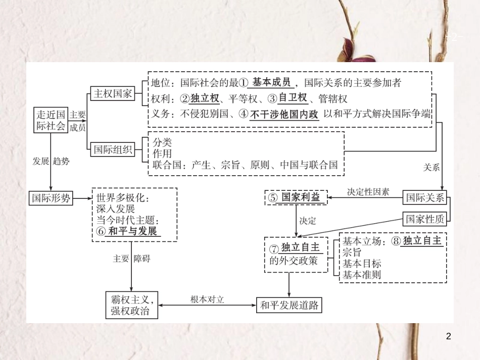 2019高三政治一轮复习 第四单元 当代国际社会 8 走近国际社会课件 新人教版必修2_第2页