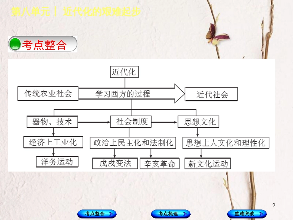 （包头专版）中考历史复习 第二部分 中国近代史 第八单元 近代化的艰难起步课件_第2页