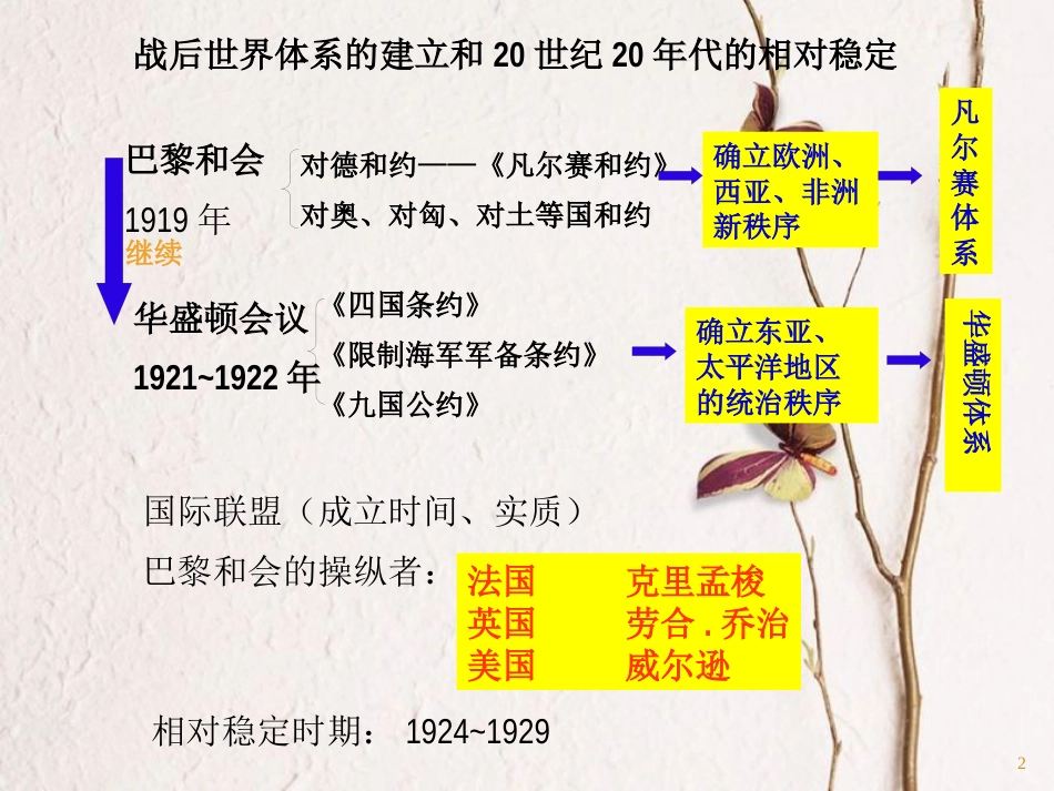 辽宁省法库县九年级历史下册复习课件新人教版_第2页