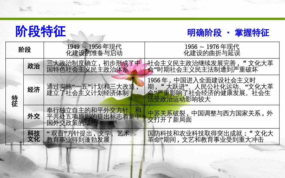 届高考历史二轮复习 第一部分 现代篇 信息文明时代的世界与中国 板块12 社会主义的曲折发展—新中国建立后的社会主义课件_第3页