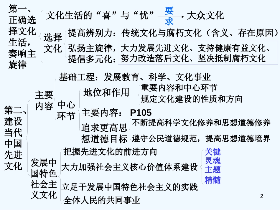 高中政治：文化生活二轮复习专题四及课件人教版必修3_第2页