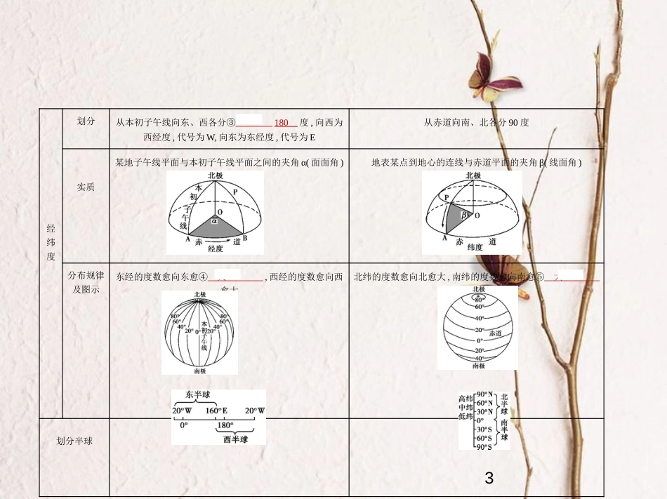 （新课标）2019版高考地理一轮复习 专题一 地球与地图课件_第3页