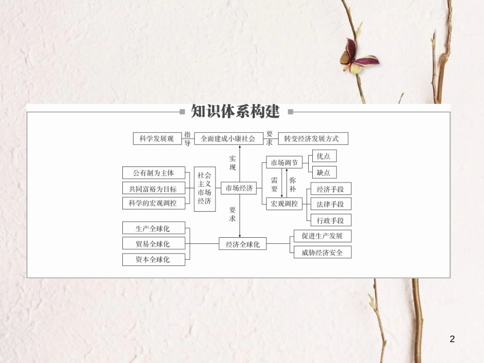 2019届高三政治一轮复习 第一部分 经济生活 第4单元 发展社会主义市场经济单元整合课件_第2页