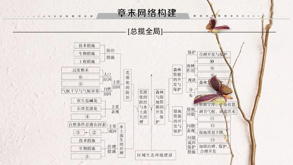 2019版高考地理一轮复习 第13章 区域生态环境建设章末网络构建课件 新人教版(1)_第1页