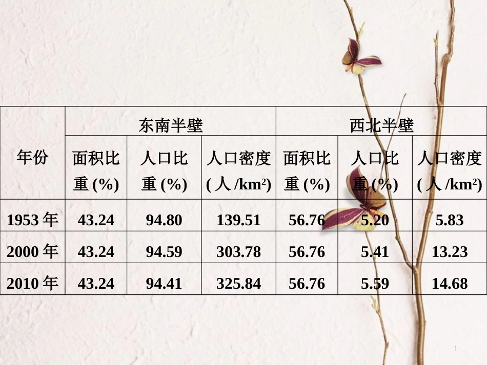 四川省成都市高中地理 第一章 人口的变化 1.3 限时练讲评课件 新人教版必修2_第1页