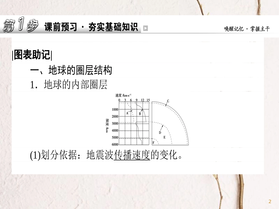 2019版高考地理一轮复习 第06讲 地球的结构 地壳的物质组成和物质循环课件_第2页