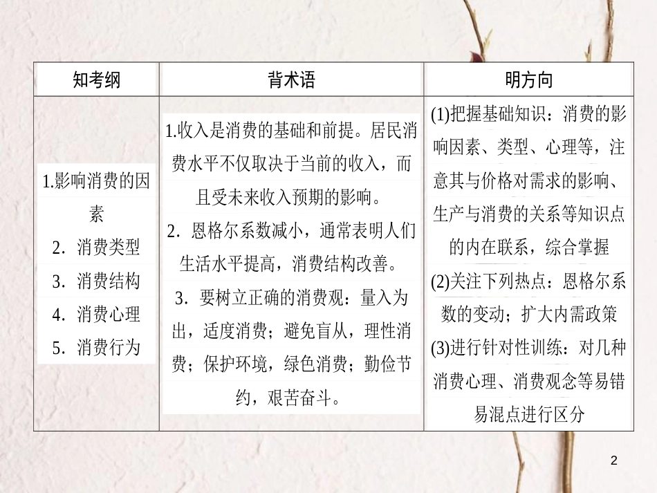 2019年高考政治一轮复习 第一单元 生活与消费 3 多彩的消费课件 新人教版必修1_第2页