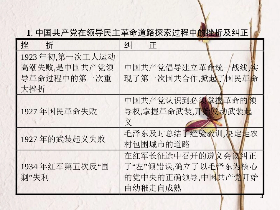 八年级历史上册 单元整合3教学课件 北师大版_第3页