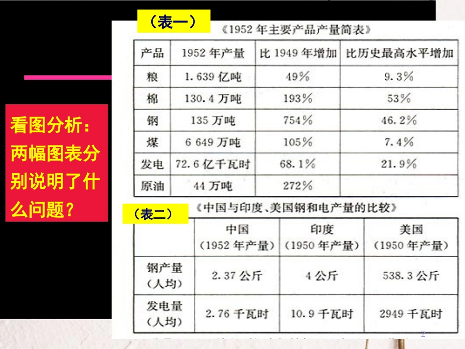 八年级历史下册 第一单元 中华人民共和国成立和向社会主义过渡 第三课《向社会主义过渡》课件3 华东师大版_第2页