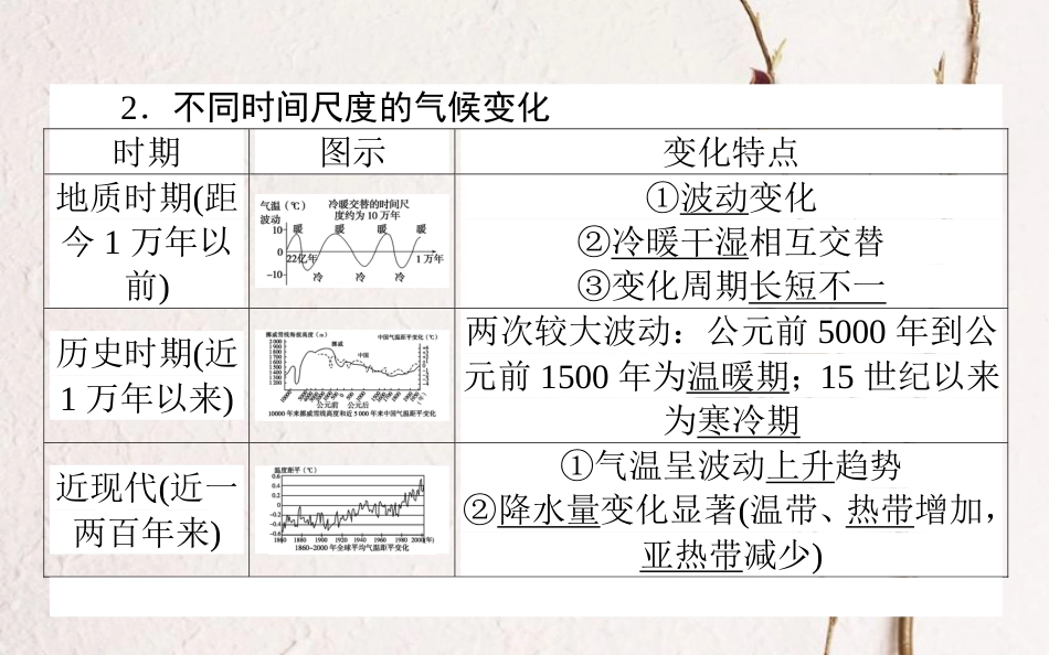 2019年高考地理一轮复习 第五章 自然环境对人类活动的影响 17 全球气候变化对人类活动的影响课件 湘教版_第3页