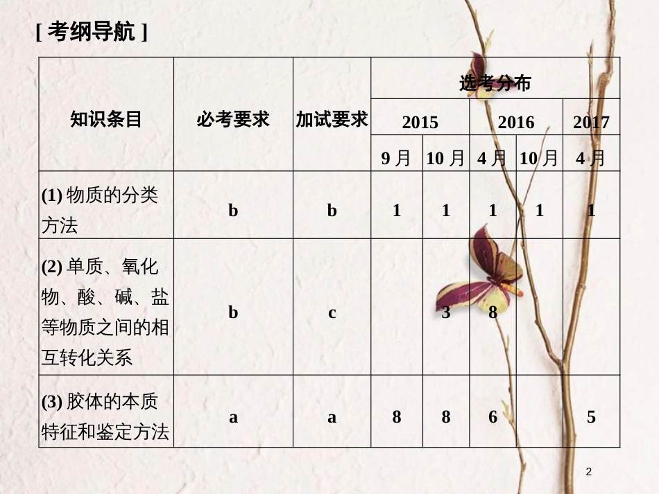 （浙江专版）2019版高考化学大一轮复习 专题一 化学家眼中的物质世界 课时1 物质的分类、转化与分散系课件_第2页