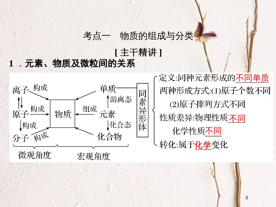（浙江专版）2019版高考化学大一轮复习 专题一 化学家眼中的物质世界 课时1 物质的分类、转化与分散系课件_第3页