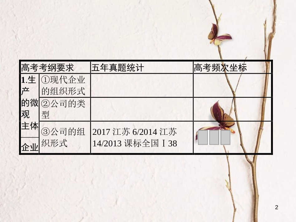 2019高三政治一轮复习 第二单元 生产、劳动与经营 5 企业与劳动者课件 新人教版必修1(1)_第2页
