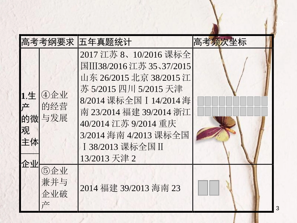 2019高三政治一轮复习 第二单元 生产、劳动与经营 5 企业与劳动者课件 新人教版必修1(1)_第3页