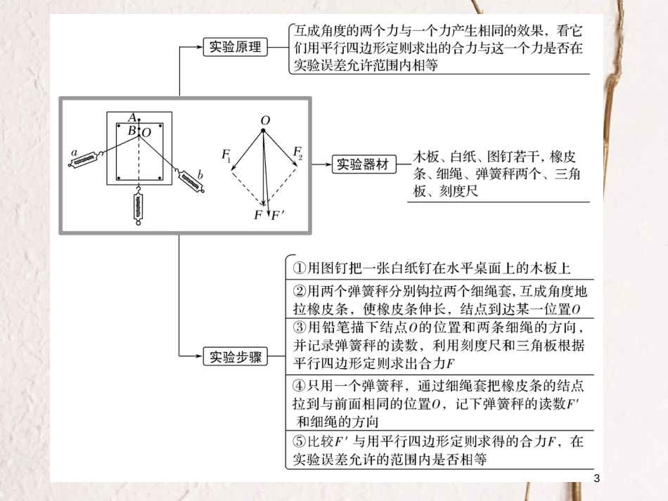 （浙江专版）2019版高考物理大一轮复习 第二章 相互作用 实验3 探究求合力的方法创新课件_第3页