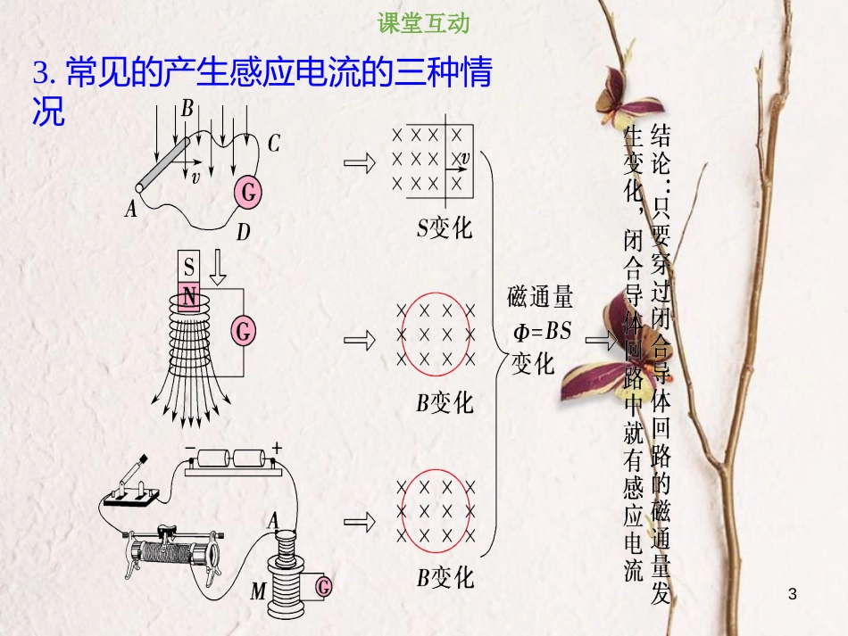 2019版高考物理总复习 第十章 电磁感应 10-1-1 电磁感应现象的判断课件_第3页