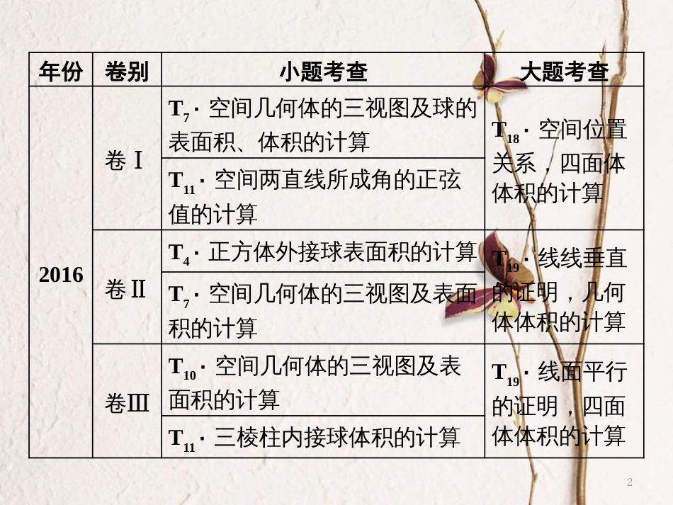 （通用版）高考数学二轮复习 专题三 立体几何 第一讲 小题考法——空间几何体的三视图、表面积与体积及位置关系的判定课件 文_第2页