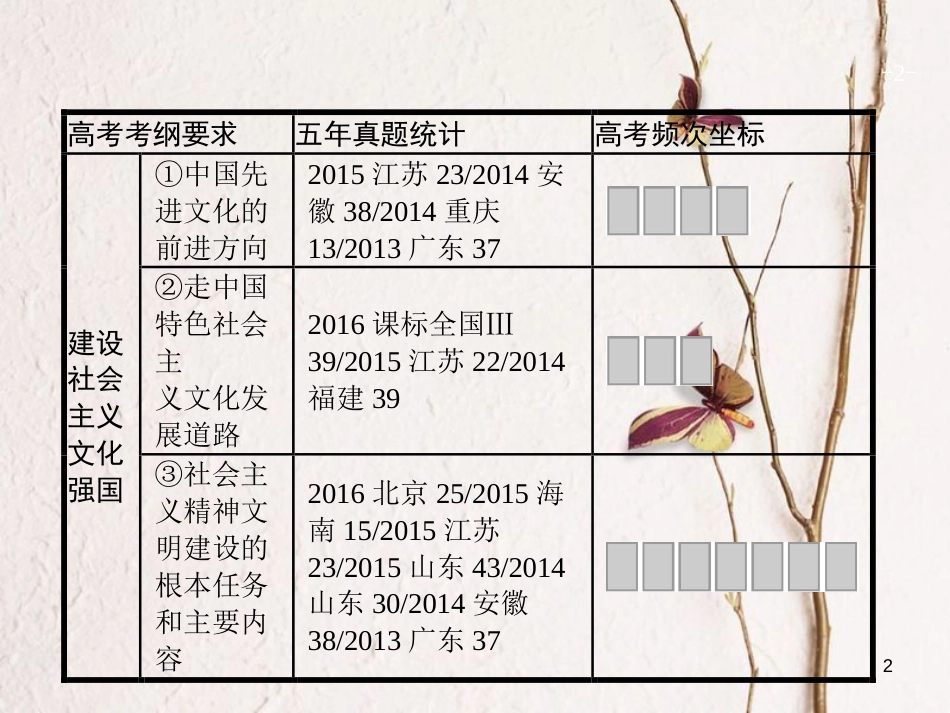 2019高三政治一轮复习 第四单元 发展中国特色社会主义文化 9 建设社会主义文化强国课件 新人教版必修3_第2页