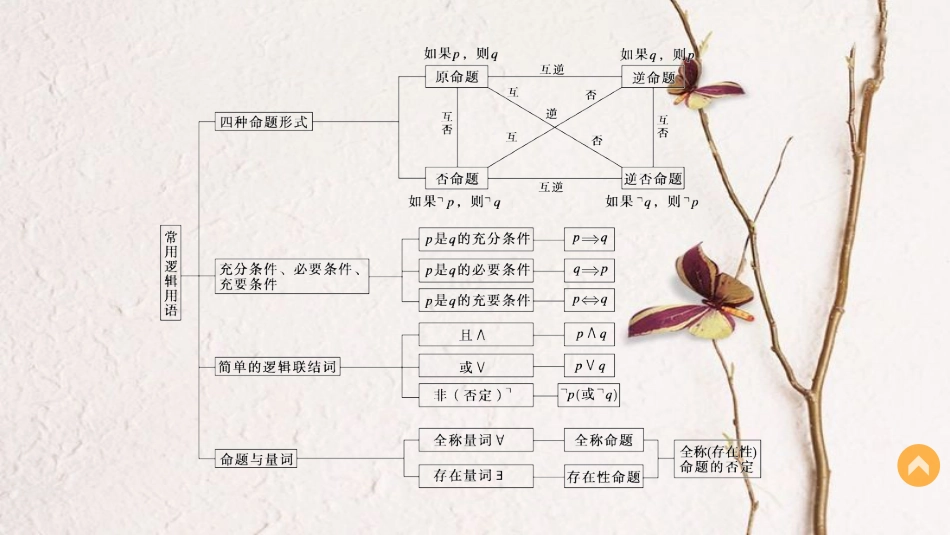 高中数学 第一章 常用逻辑用语章末复习提升课件 新人教B版选修1-1_第3页