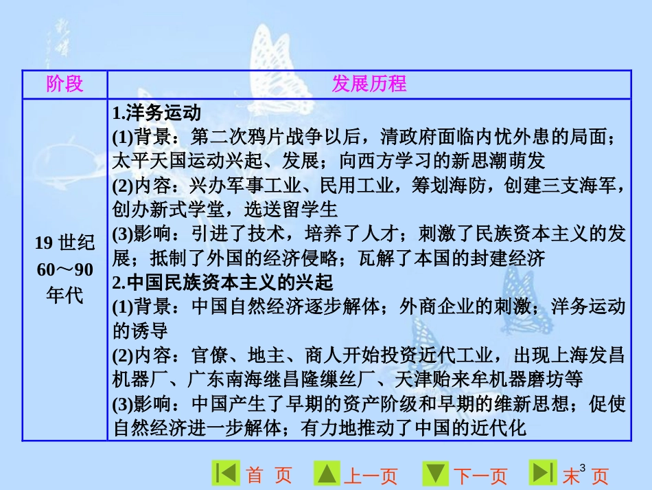 高中历史 专题二 近代中国资本主义的曲折发展专题小结与测评课件 人民版必修2_第3页