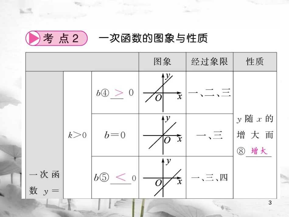 春中考数学总复习 第一轮 同步演练 夯实基础 第一部分 数与代数 第3章 函数及其图象 第11节 一次函数课件 新人教版_第3页