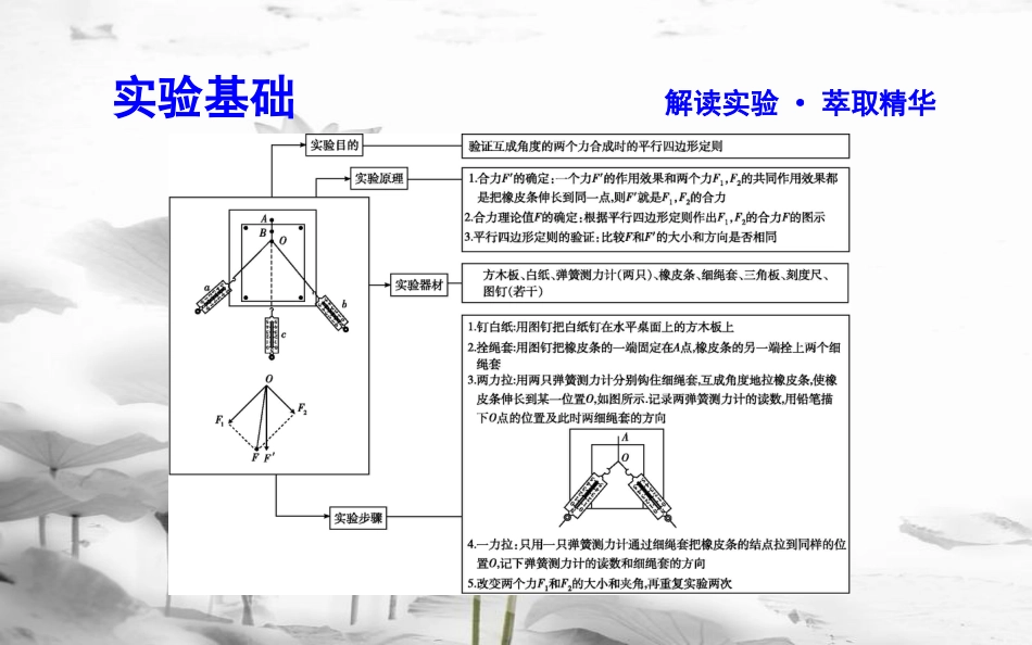 高中物理 第3章 相互作用 实验 验证力的平行四边形定则课件 新人教版必修1_第3页