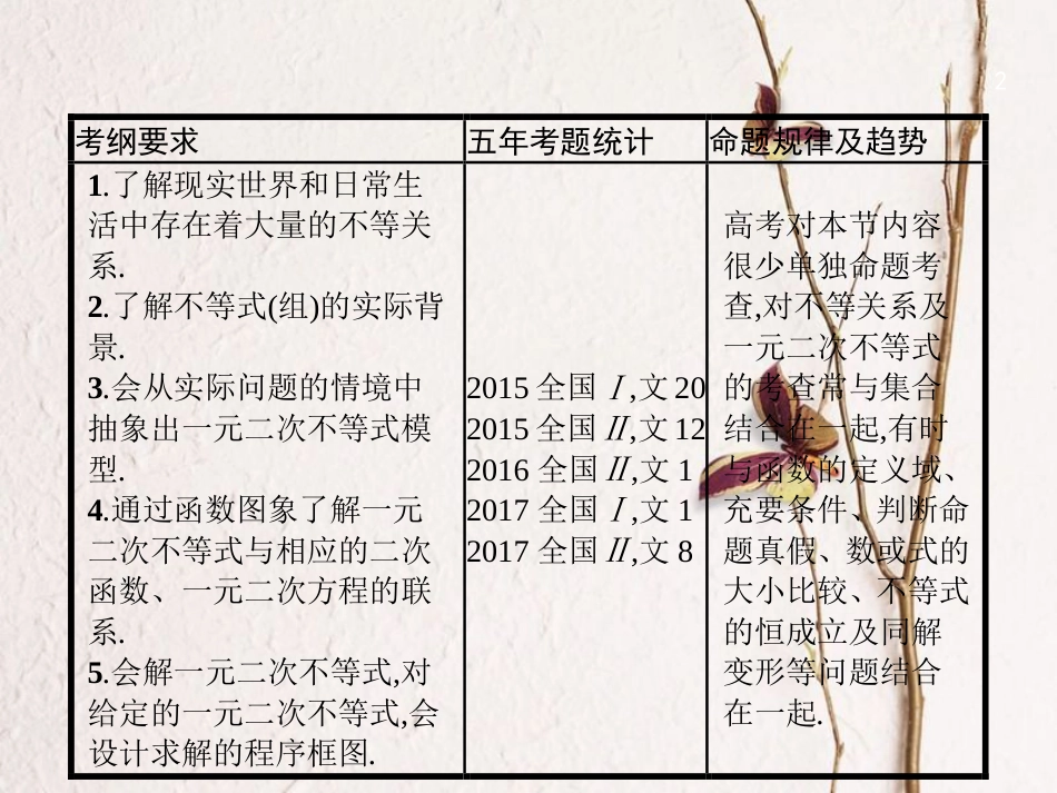 （福建专用）高考数学总复习 1.2 不等关系及简单不等式的解法课件 文 新人教A版_第2页