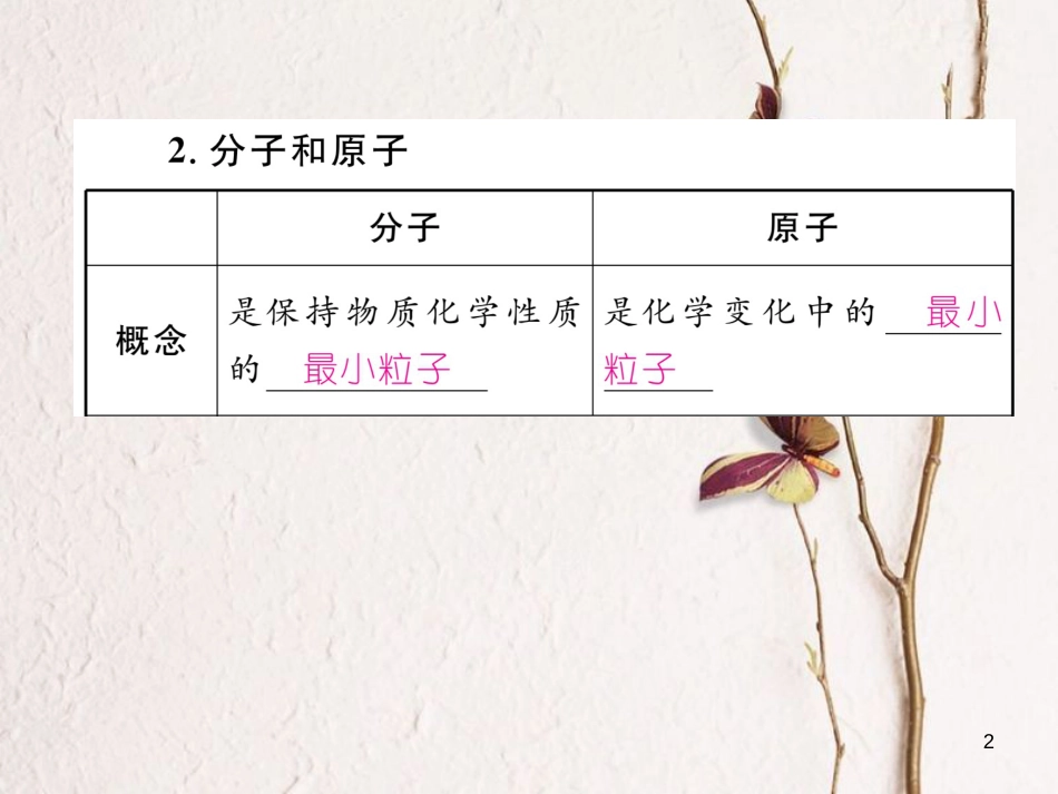 （青海专版）中考化学复习 第1编 教材知识梳理篇 第3单元 物质构成的奥秘中考考点清单（精讲）课件_第2页